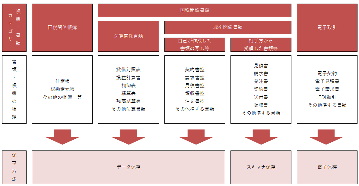 書類の電子化 改正電子帳簿保存法への対応に向け 保存方法の分類を理解する 株式会社ケインズアイ
